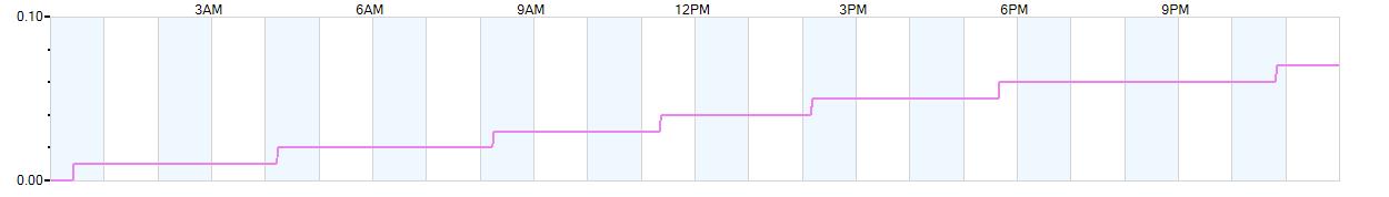 Rain totals (in inches) from midnight-to-midnight and since the beginning of the season, July 1st