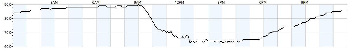 Relative outside humidity percentage