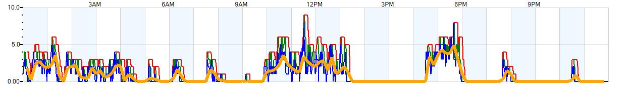 AVERAGE Wind Speed