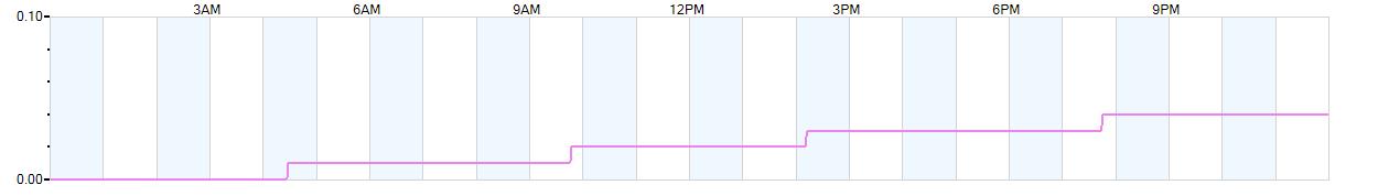 Rain totals (in inches) from midnight-to-midnight and since the beginning of the season, July 1st