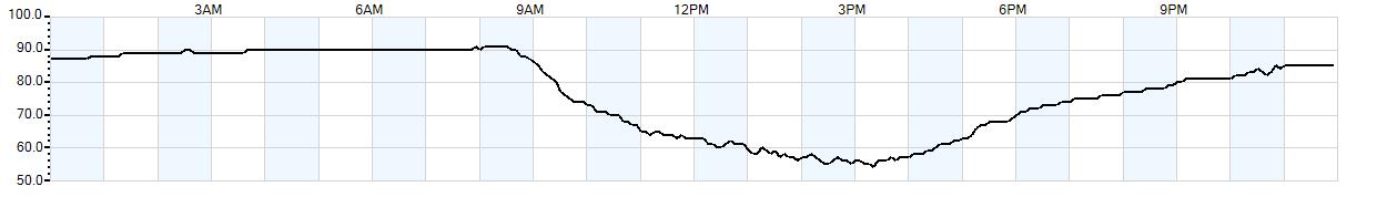 Relative outside humidity percentage