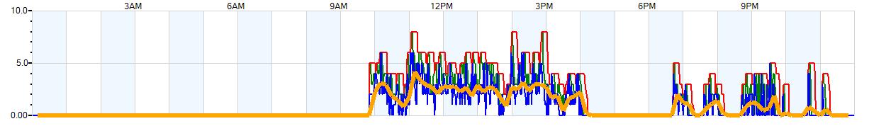 AVERAGE Wind Speed