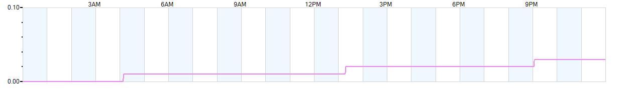 Rain totals (in inches) from midnight-to-midnight and since the beginning of the season, July 1st