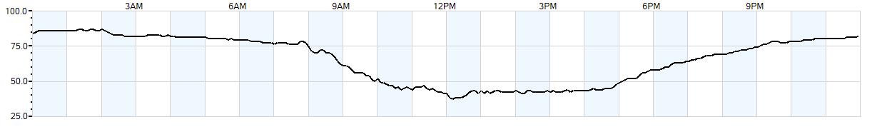 Relative outside humidity percentage