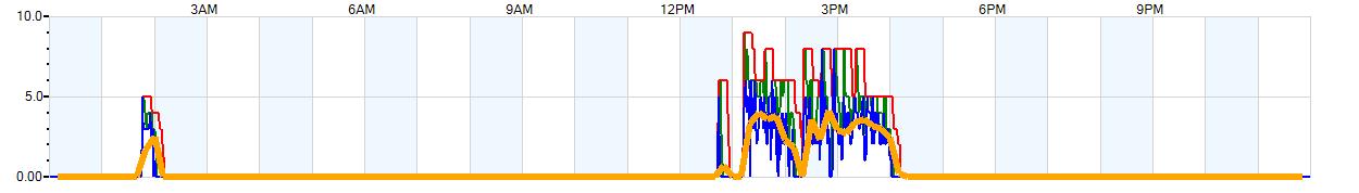 AVERAGE Wind Speed