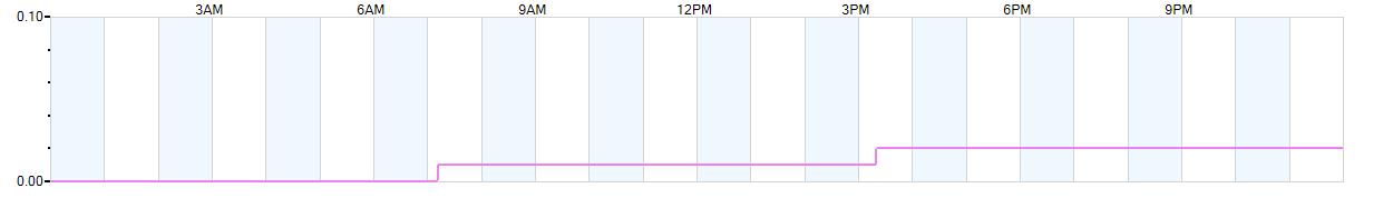 Rain totals (in inches) from midnight-to-midnight and since the beginning of the season, July 1st