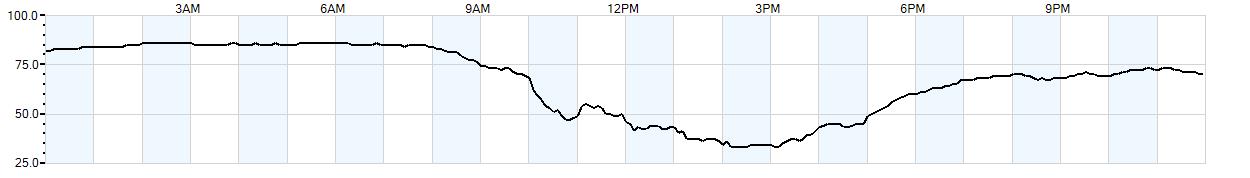 Relative outside humidity percentage