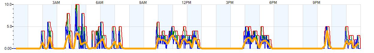 AVERAGE Wind Speed