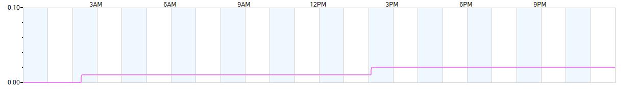 Rain totals (in inches) from midnight-to-midnight and since the beginning of the season, July 1st