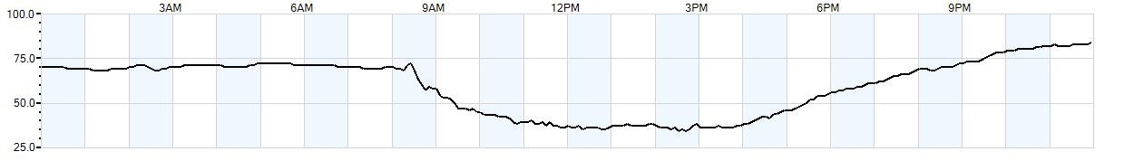 Relative outside humidity percentage