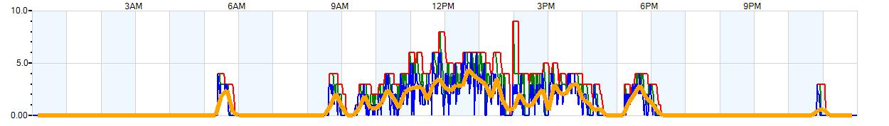 AVERAGE Wind Speed