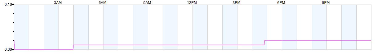 Rain totals (in inches) from midnight-to-midnight and since the beginning of the season, July 1st