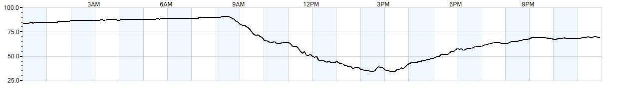 Relative outside humidity percentage