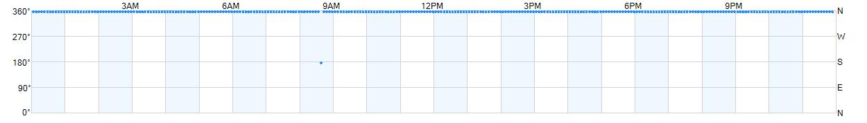 Wind direction as points.