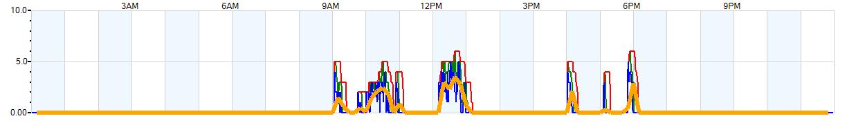 AVERAGE Wind Speed