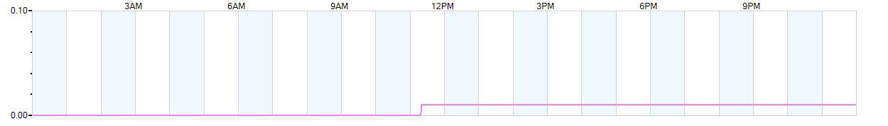 Rain totals (in inches) from midnight-to-midnight and since the beginning of the season, July 1st