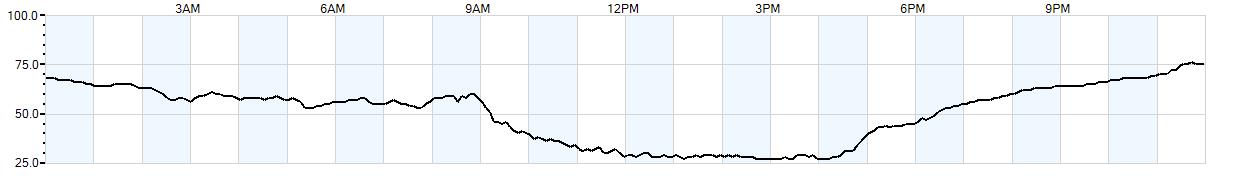 Relative outside humidity percentage