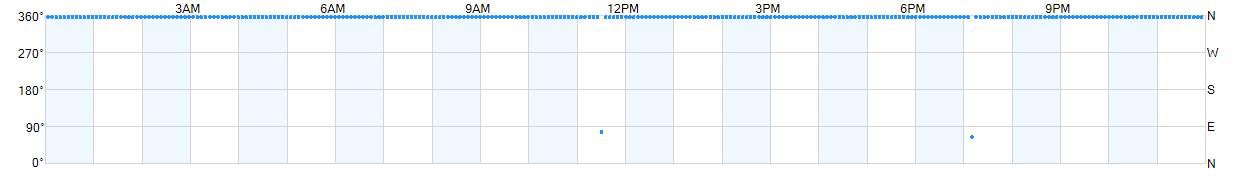 Wind direction as points.