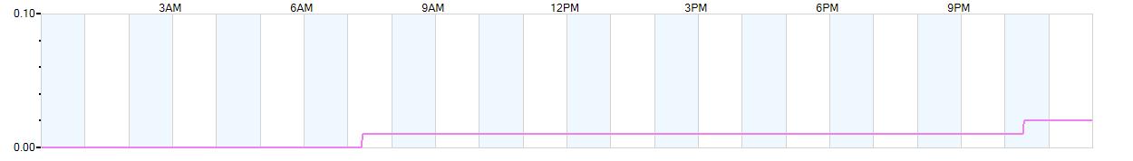 Rain totals (in inches) from midnight-to-midnight and since the beginning of the season, July 1st