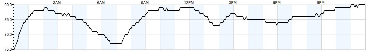 Relative outside humidity percentage