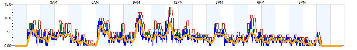 AVERAGE Wind Speed