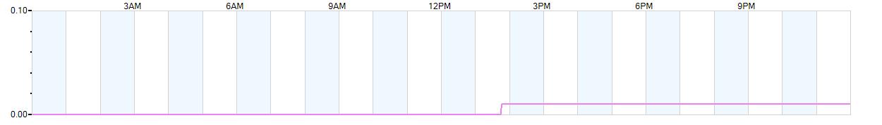 Rain totals (in inches) from midnight-to-midnight and since the beginning of the season, July 1st