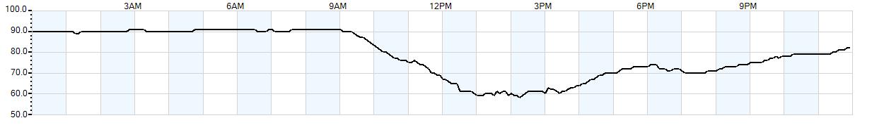 Relative outside humidity percentage