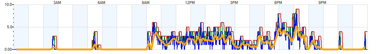 AVERAGE Wind Speed