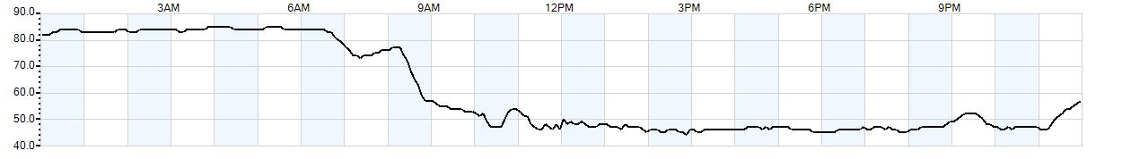 Relative outside humidity percentage