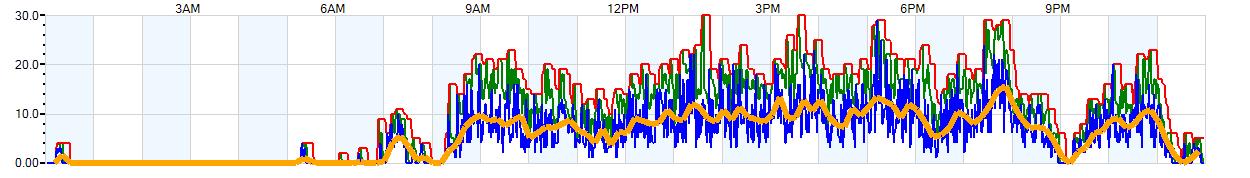 AVERAGE Wind Speed