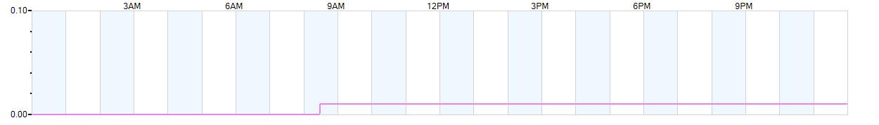 Rain totals (in inches) from midnight-to-midnight and since the beginning of the season, July 1st