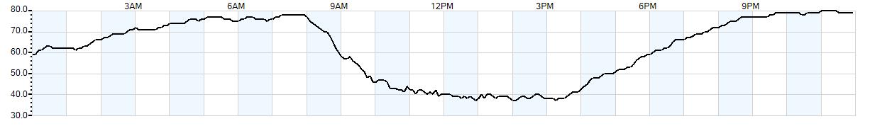 Relative outside humidity percentage