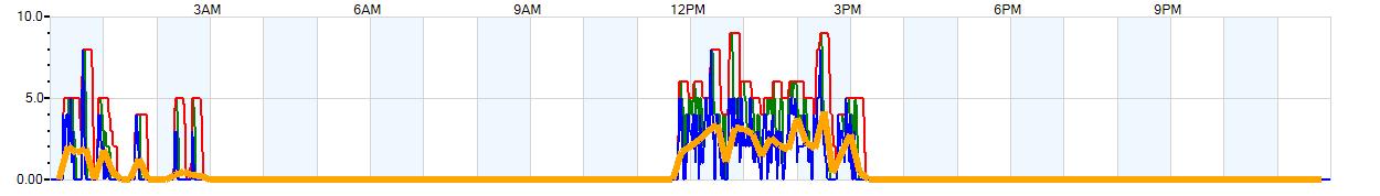 AVERAGE Wind Speed