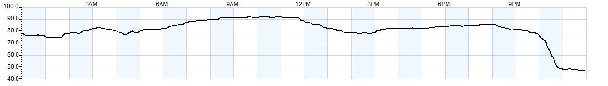 Relative outside humidity percentage