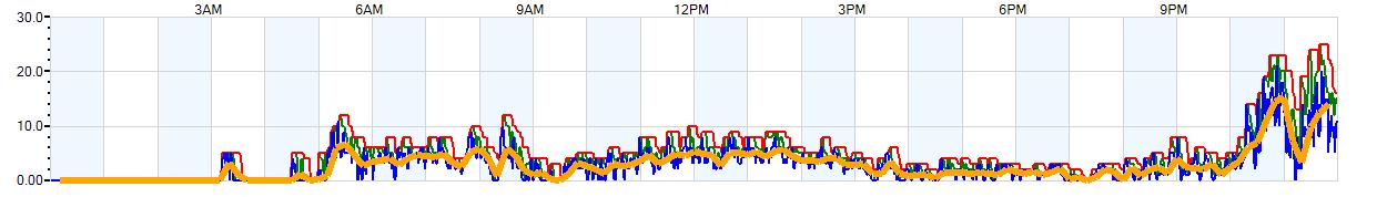 AVERAGE Wind Speed