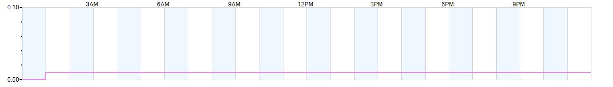 Rain totals (in inches) from midnight-to-midnight and since the beginning of the season, July 1st