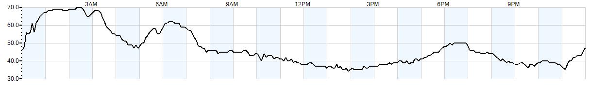 Relative outside humidity percentage