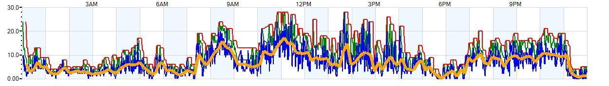 AVERAGE Wind Speed