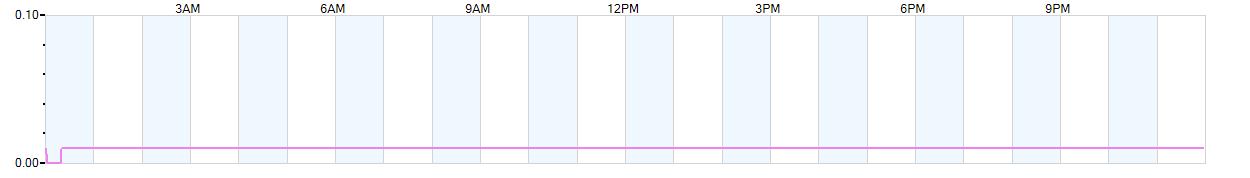 Rain totals (in inches) from midnight-to-midnight and since the beginning of the season, July 1st