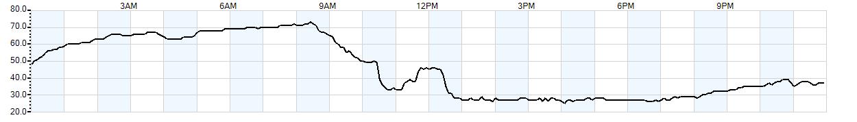 Relative outside humidity percentage