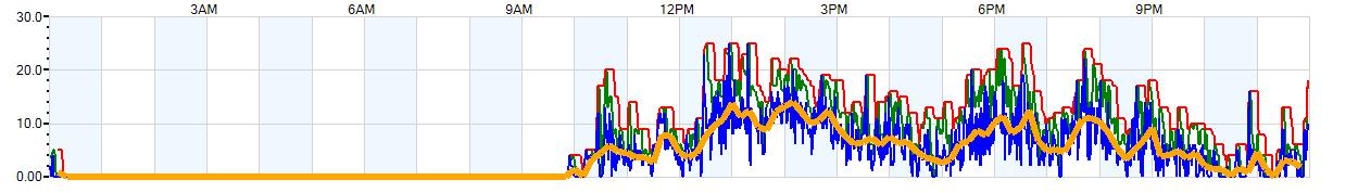 AVERAGE Wind Speed