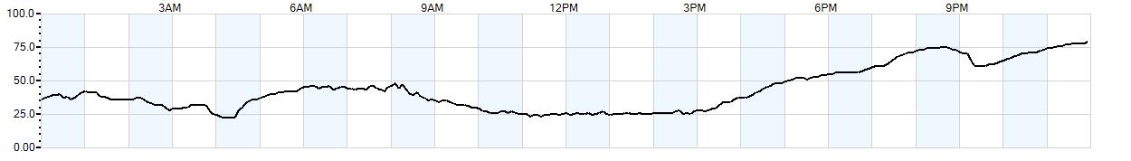 Relative outside humidity percentage