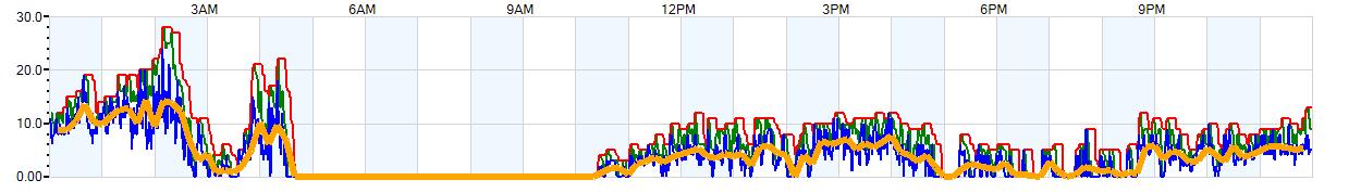 AVERAGE Wind Speed