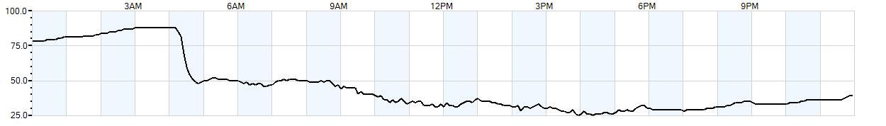 Relative outside humidity percentage