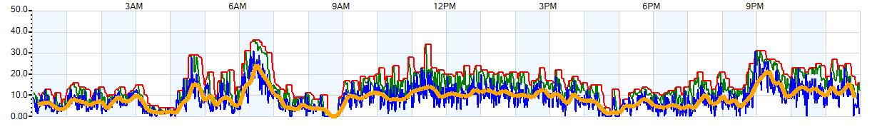 AVERAGE Wind Speed