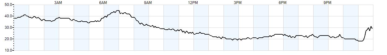 Relative outside humidity percentage