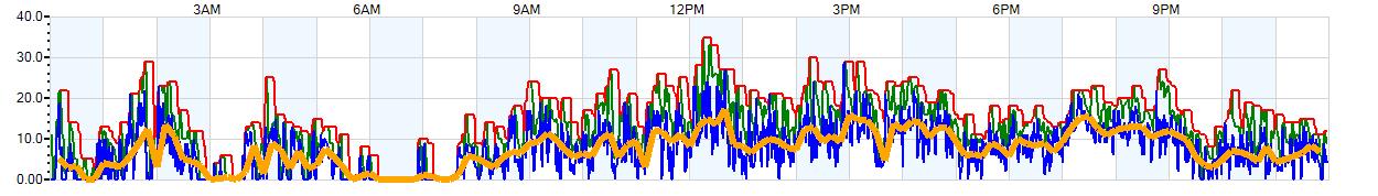 AVERAGE Wind Speed