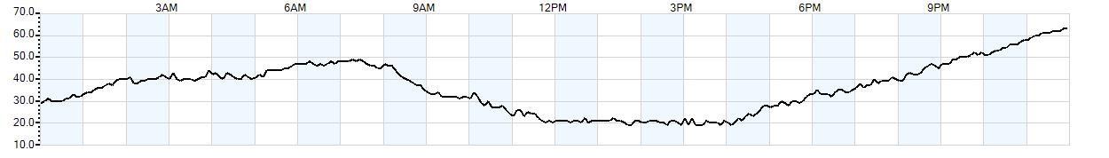 Relative outside humidity percentage