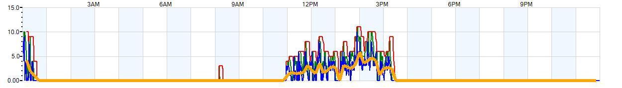 AVERAGE Wind Speed