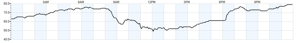 Relative outside humidity percentage